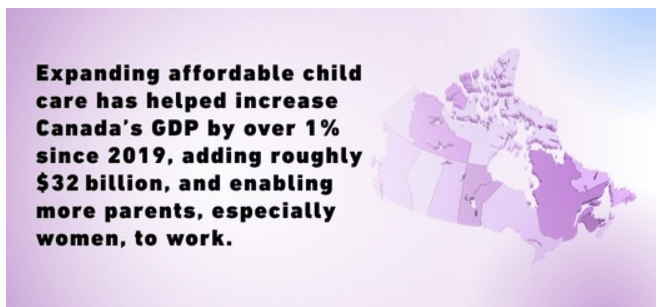 Expanding affordable child care has helped increase Canada’s GDP by over 1% since 2019, adding roughly $32 billion, and enabling more parents, especially women, to work.
