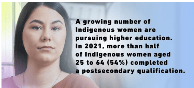 A growing number of Indigenous women are pursuing higher education. In 2021, more than half of Indigenous women aged 25 to 64 (54%) completed a postsecondary qualification.